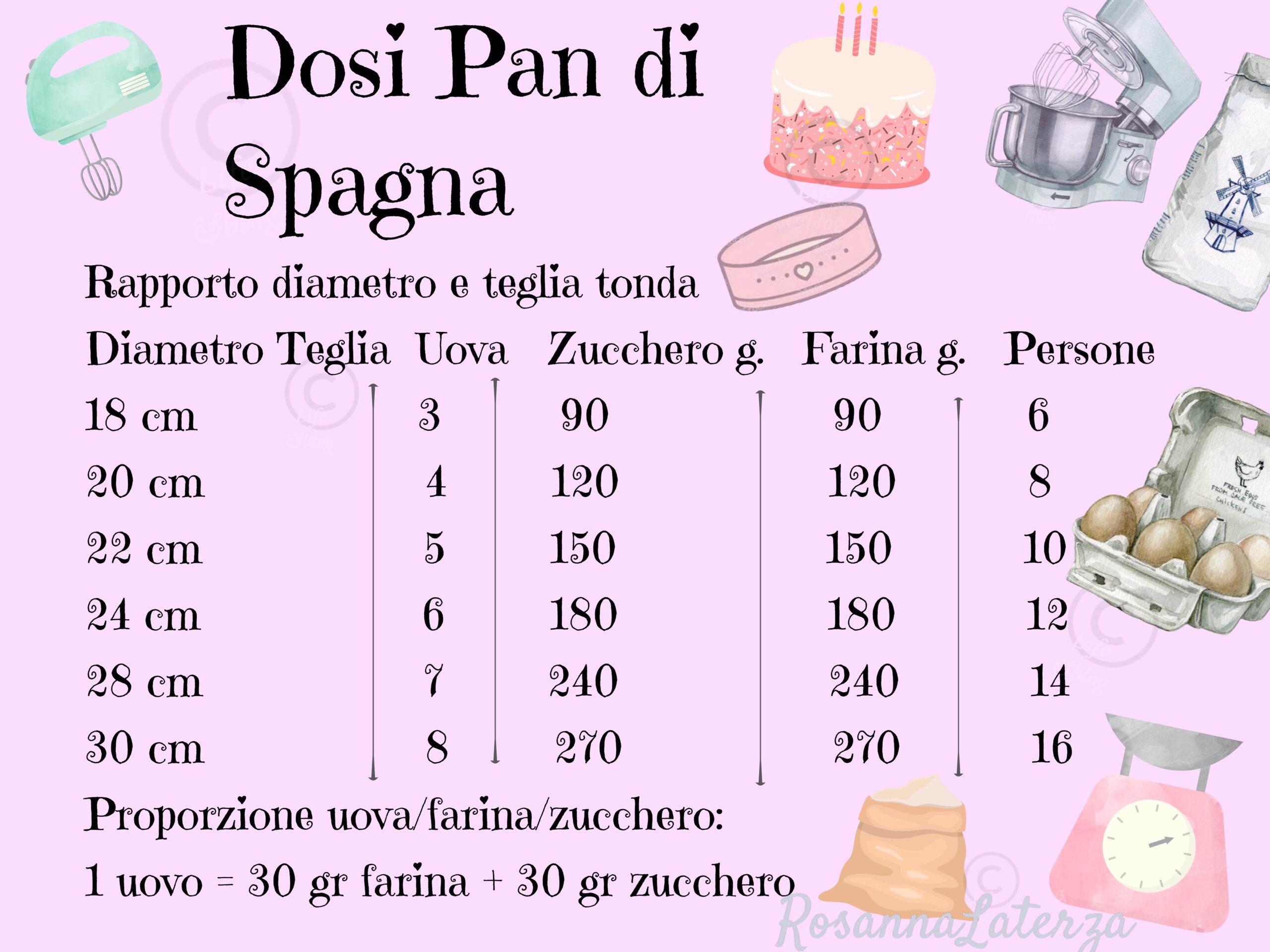 Dosi Pan di Spagna – ricette esatte e teglie giuste